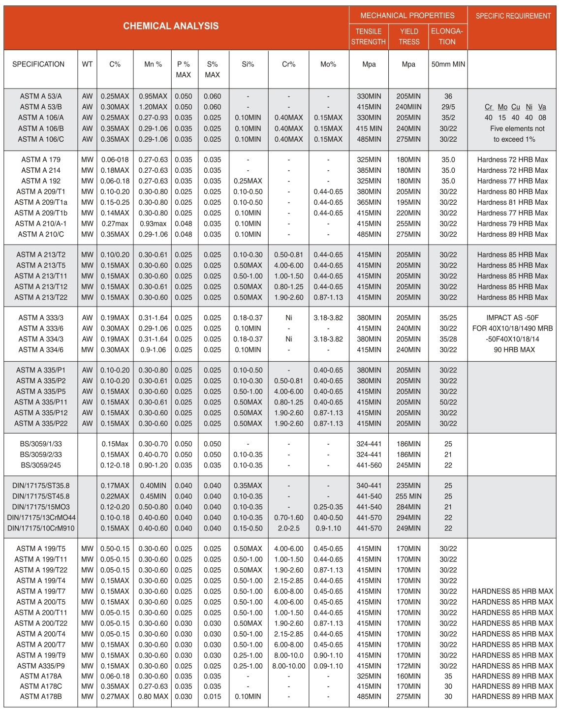 Stainless Steel & Alloy Steel Specifications