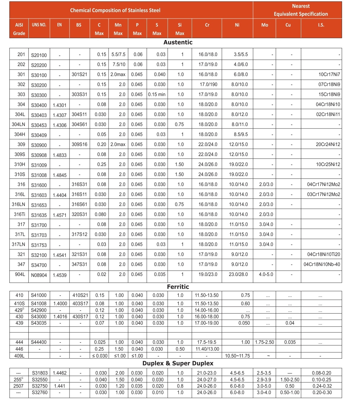 Stainless Steel Chemical Composition